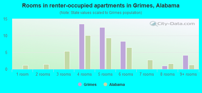 Rooms in renter-occupied apartments in Grimes, Alabama