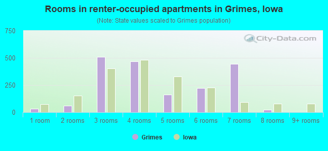Rooms in renter-occupied apartments in Grimes, Iowa