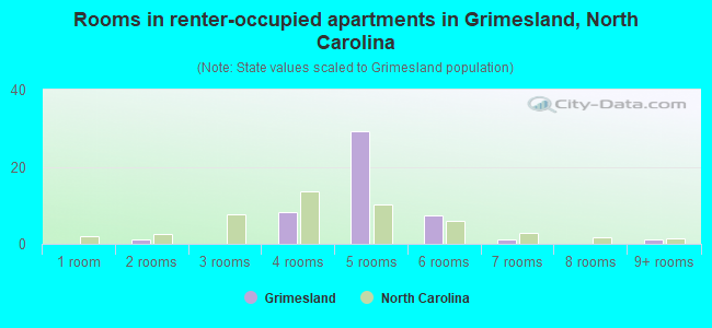 Rooms in renter-occupied apartments in Grimesland, North Carolina