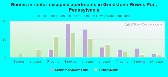 Rooms in renter-occupied apartments in Grindstone-Rowes Run, Pennsylvania