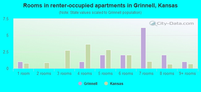 Rooms in renter-occupied apartments in Grinnell, Kansas
