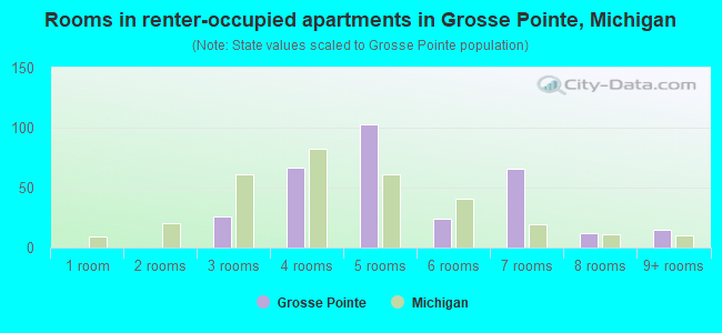 Rooms in renter-occupied apartments in Grosse Pointe, Michigan