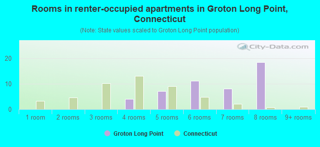 Rooms in renter-occupied apartments in Groton Long Point, Connecticut