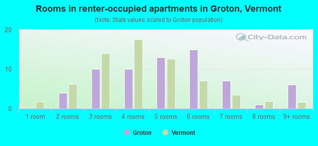Rooms in renter-occupied apartments in Groton, Vermont