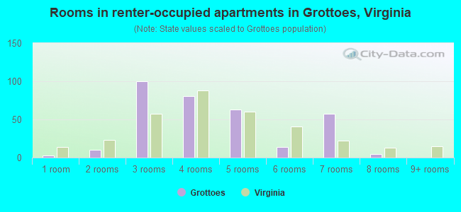 Rooms in renter-occupied apartments in Grottoes, Virginia