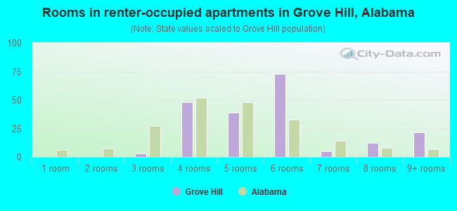 Rooms in renter-occupied apartments in Grove Hill, Alabama