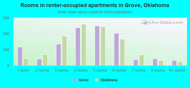 Rooms in renter-occupied apartments in Grove, Oklahoma