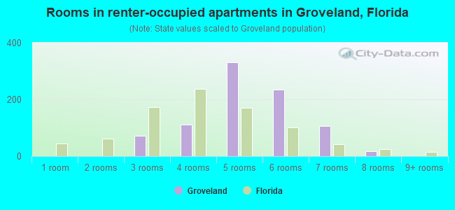 Rooms in renter-occupied apartments in Groveland, Florida