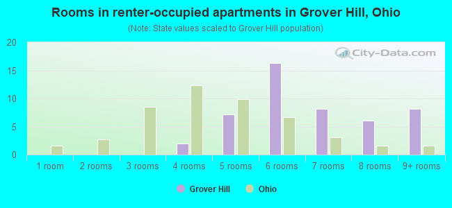 Rooms in renter-occupied apartments in Grover Hill, Ohio