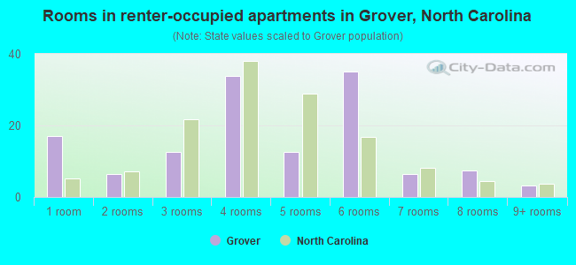 Rooms in renter-occupied apartments in Grover, North Carolina