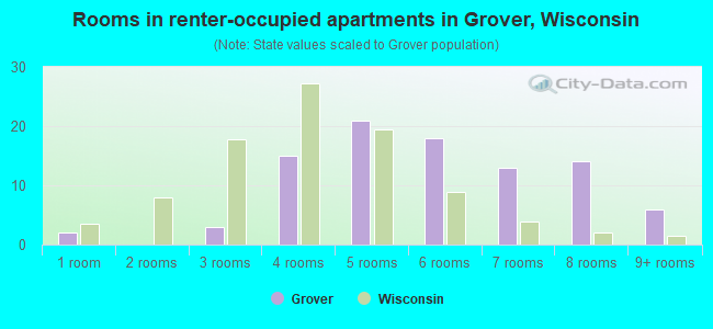 Rooms in renter-occupied apartments in Grover, Wisconsin