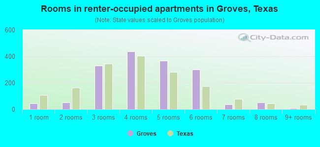 Rooms in renter-occupied apartments in Groves, Texas