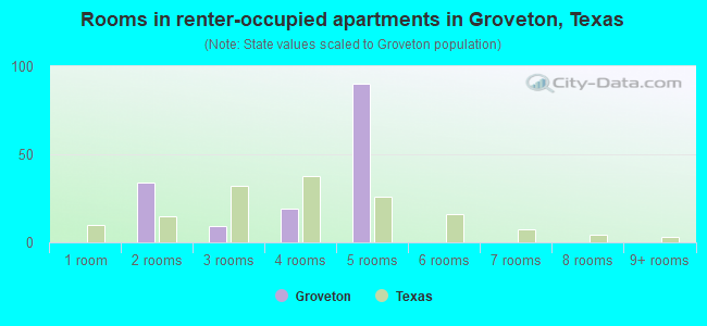 Rooms in renter-occupied apartments in Groveton, Texas