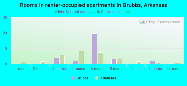 Rooms in renter-occupied apartments in Grubbs, Arkansas
