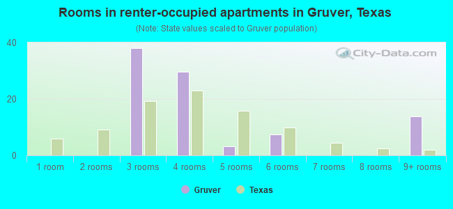 Rooms in renter-occupied apartments in Gruver, Texas