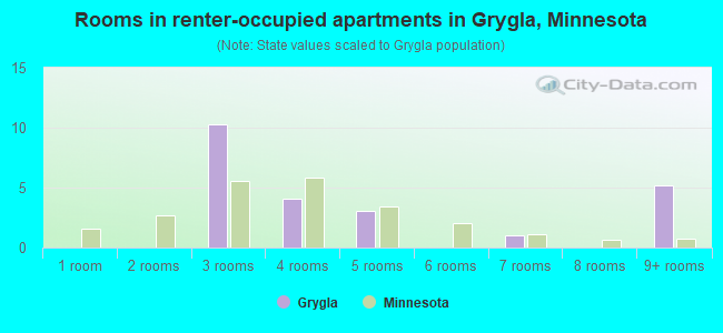 Rooms in renter-occupied apartments in Grygla, Minnesota