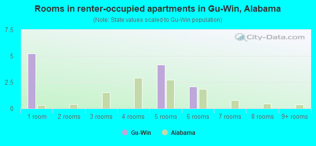 Rooms in renter-occupied apartments in Gu-Win, Alabama