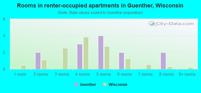 Rooms in renter-occupied apartments in Guenther, Wisconsin