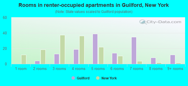 Rooms in renter-occupied apartments in Guilford, New York