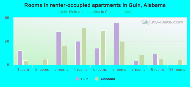Rooms in renter-occupied apartments in Guin, Alabama