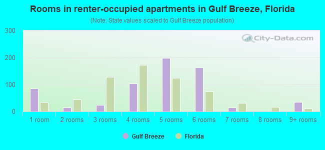 Rooms in renter-occupied apartments in Gulf Breeze, Florida