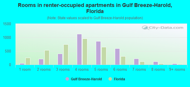Rooms in renter-occupied apartments in Gulf Breeze-Harold, Florida