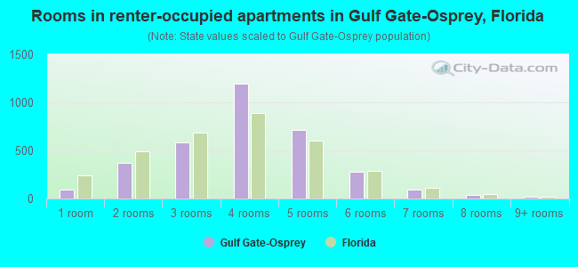 Rooms in renter-occupied apartments in Gulf Gate-Osprey, Florida