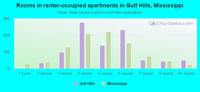 Rooms in renter-occupied apartments in Gulf Hills, Mississippi
