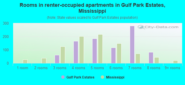 Rooms in renter-occupied apartments in Gulf Park Estates, Mississippi