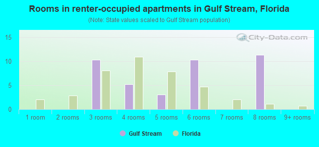 Rooms in renter-occupied apartments in Gulf Stream, Florida