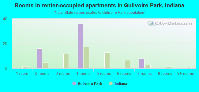 Rooms in renter-occupied apartments in Gulivoire Park, Indiana