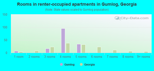 Rooms in renter-occupied apartments in Gumlog, Georgia
