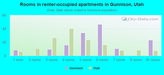 Rooms in renter-occupied apartments in Gunnison, Utah