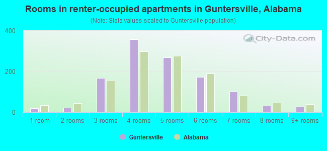 Rooms in renter-occupied apartments in Guntersville, Alabama