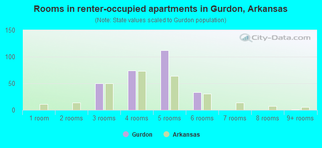 Rooms in renter-occupied apartments in Gurdon, Arkansas