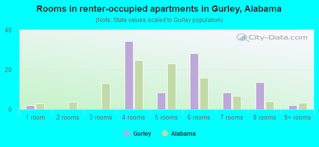 Rooms in renter-occupied apartments in Gurley, Alabama