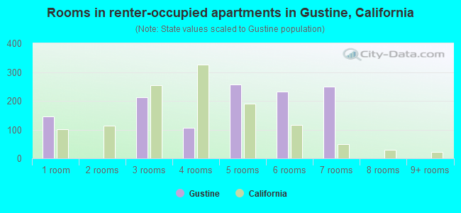Rooms in renter-occupied apartments in Gustine, California