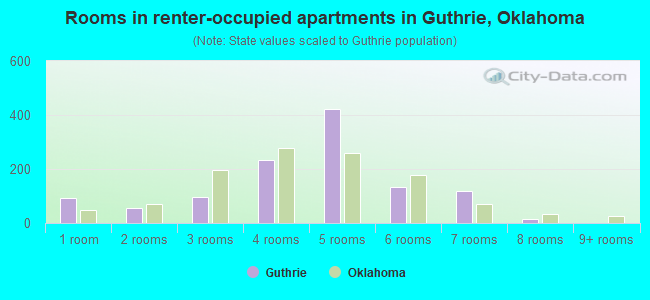 Rooms in renter-occupied apartments in Guthrie, Oklahoma