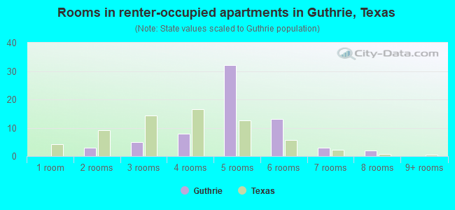 Rooms in renter-occupied apartments in Guthrie, Texas