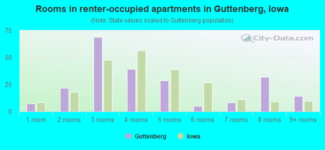 Rooms in renter-occupied apartments in Guttenberg, Iowa