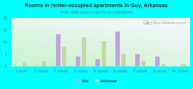 Rooms in renter-occupied apartments in Guy, Arkansas