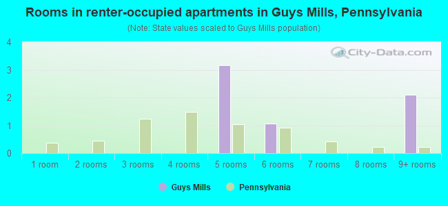 Rooms in renter-occupied apartments in Guys Mills, Pennsylvania