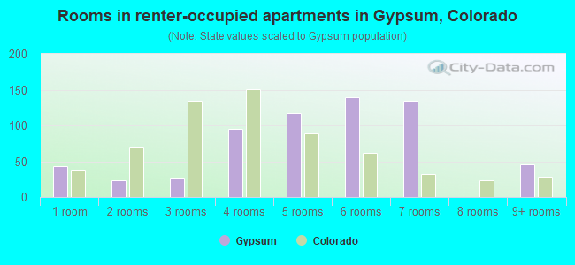 Rooms in renter-occupied apartments in Gypsum, Colorado