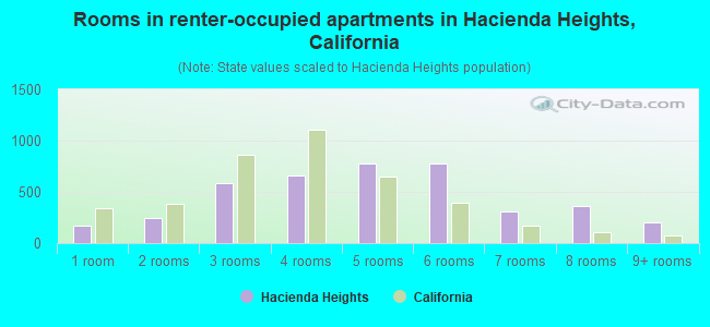 Rooms in renter-occupied apartments in Hacienda Heights, California
