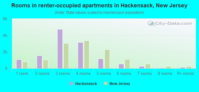 Rooms in renter-occupied apartments in Hackensack, New Jersey