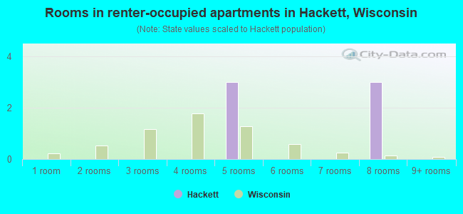 Rooms in renter-occupied apartments in Hackett, Wisconsin