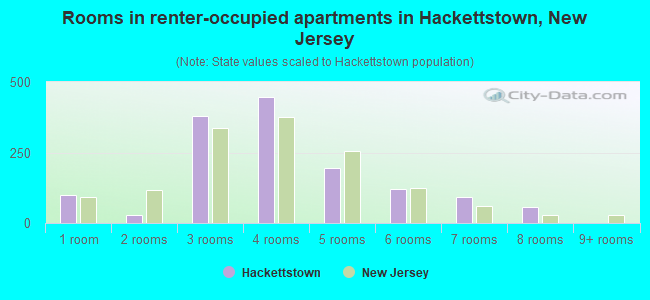 Rooms in renter-occupied apartments in Hackettstown, New Jersey