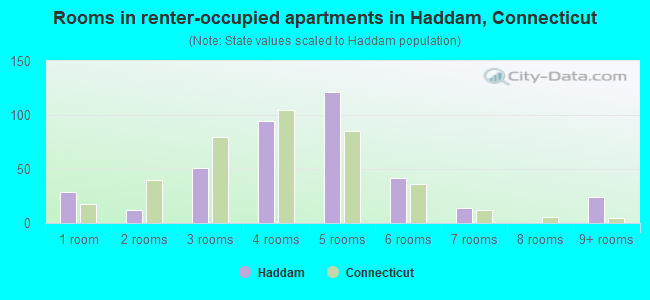 Rooms in renter-occupied apartments in Haddam, Connecticut