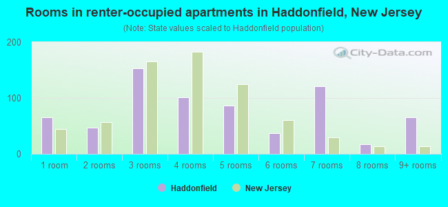 Rooms in renter-occupied apartments in Haddonfield, New Jersey
