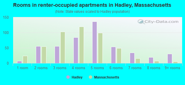 Rooms in renter-occupied apartments in Hadley, Massachusetts